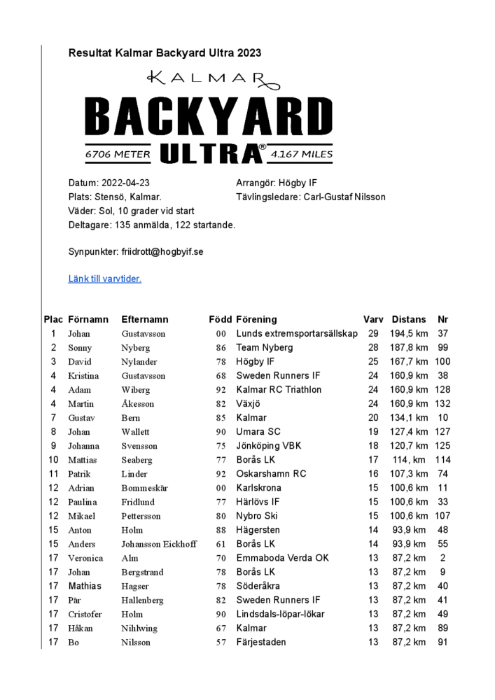 Resultat Kalmar Backyard Ultra 2023 I Run Kalmar